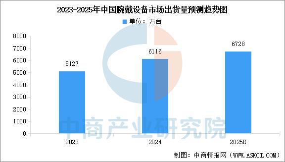 业市场前景预测研究报告（简版）2025年中国智能穿戴设备行(图1)
