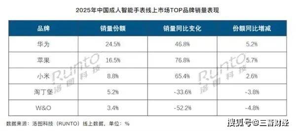华为销量大涨468%！稳居第一2025年中国线上智能手表：(图3)